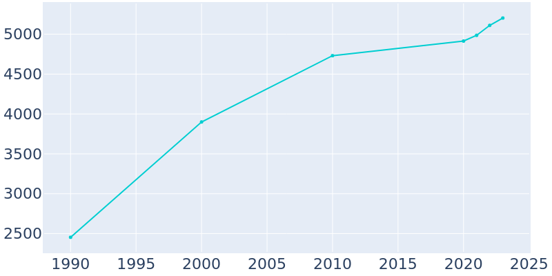 Population Graph For Hudson, 1990 - 2022