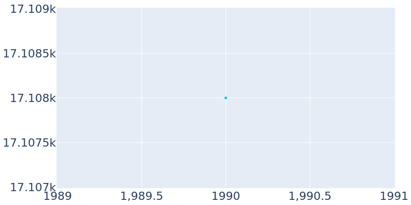 Population Graph For Hudson Village, 1990 - 2022
