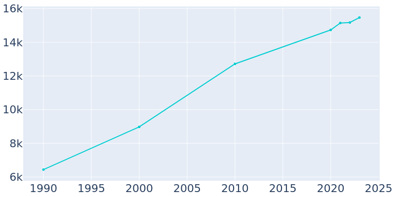 Population Graph For Hudson, 1990 - 2022