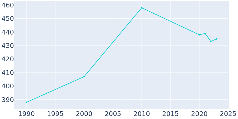 Population Graph For Hudson, 1990 - 2022