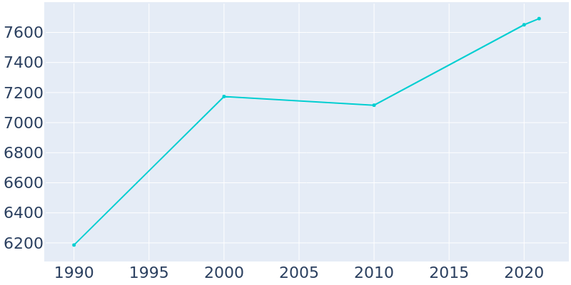 Population Graph For Hudsonville, 1990 - 2022
