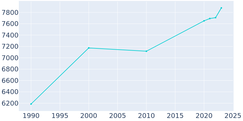 Population Graph For Hudsonville, 1990 - 2022