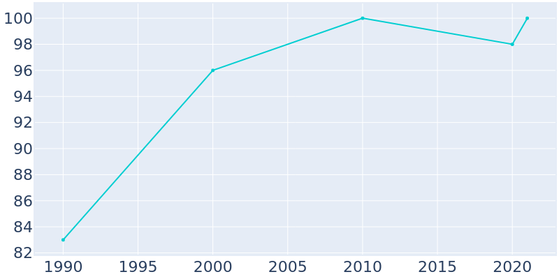 Population Graph For Huetter, 1990 - 2022