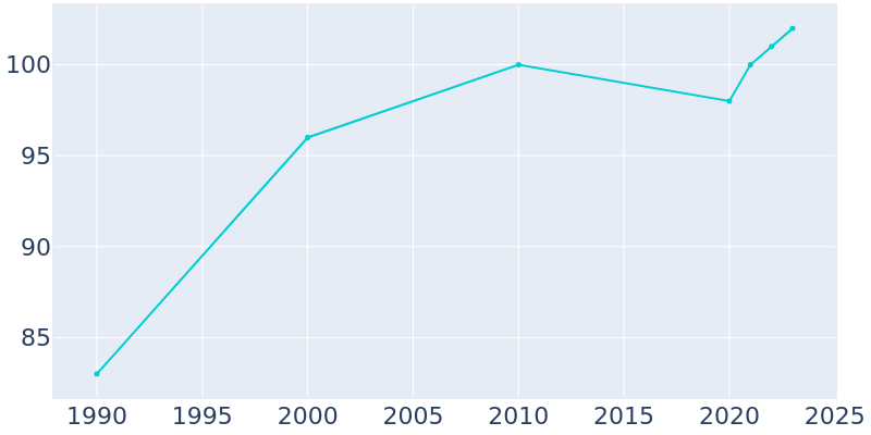 Population Graph For Huetter, 1990 - 2022