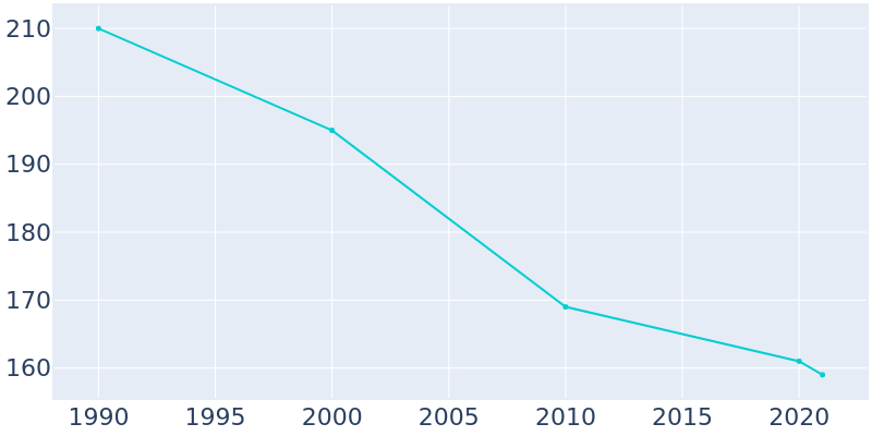 Population Graph For Huey, 1990 - 2022