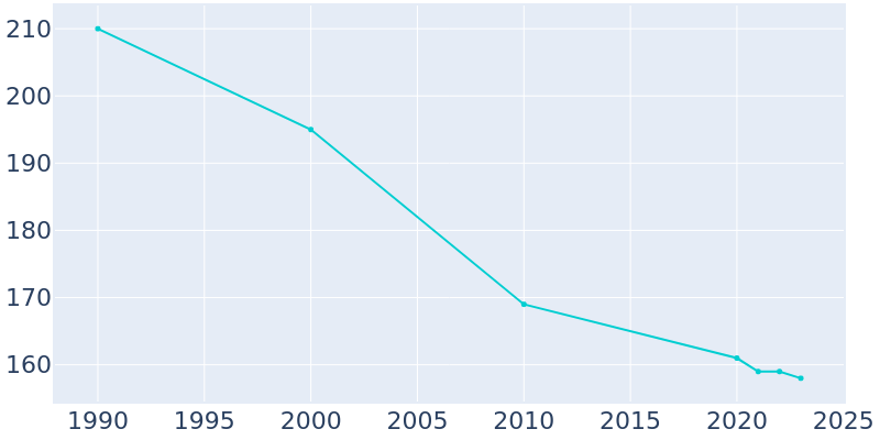 Population Graph For Huey, 1990 - 2022