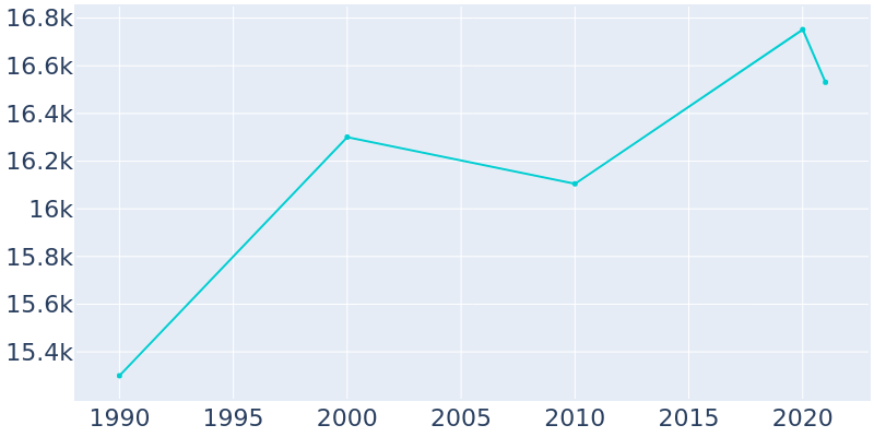 Population Graph For Hueytown, 1990 - 2022