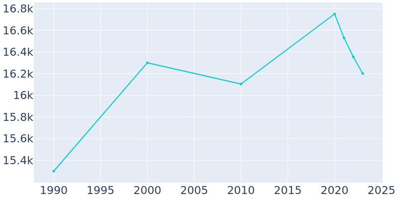 Population Graph For Hueytown, 1990 - 2022