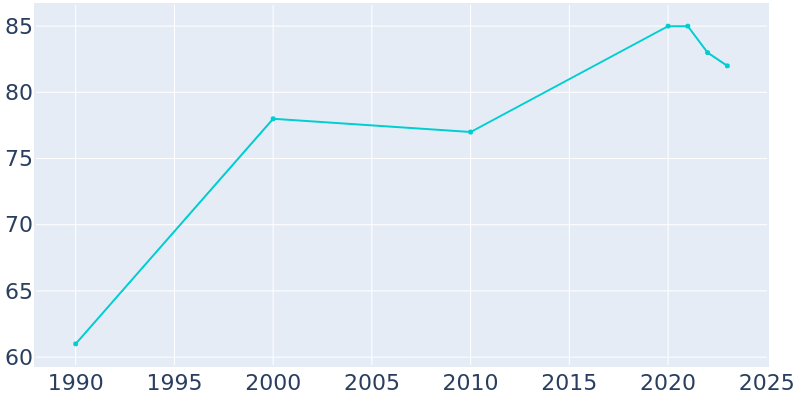 Population Graph For Hughes, 1990 - 2022