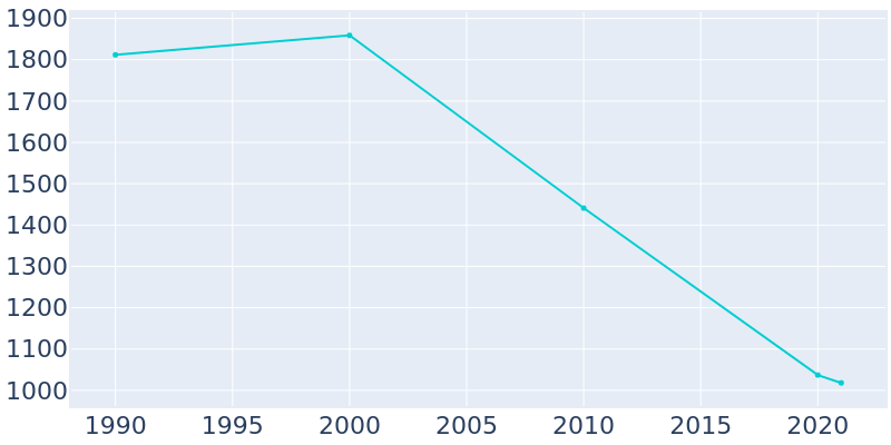 Population Graph For Hughes, 1990 - 2022