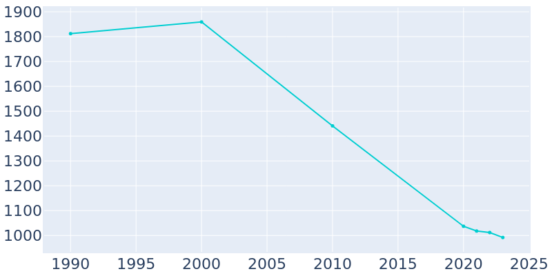 Population Graph For Hughes, 1990 - 2022