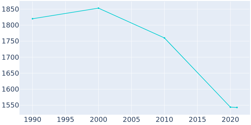 Population Graph For Hughes Springs, 1990 - 2022