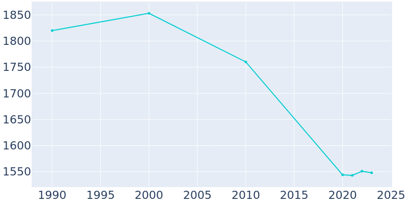 Population Graph For Hughes Springs, 1990 - 2022