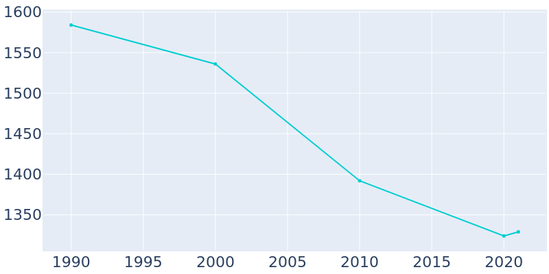 Population Graph For Hughestown, 1990 - 2022