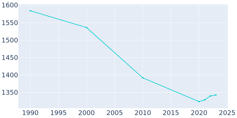 Population Graph For Hughestown, 1990 - 2022