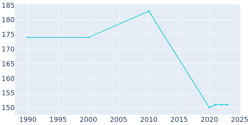 Population Graph For Hughesville, 1990 - 2022