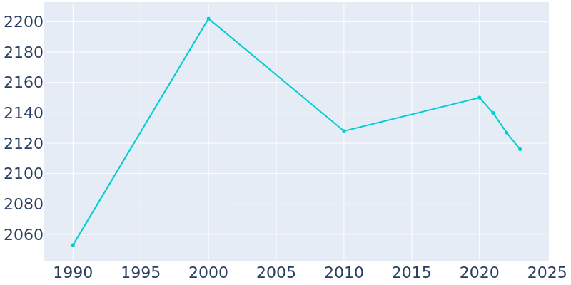 Population Graph For Hughesville, 1990 - 2022