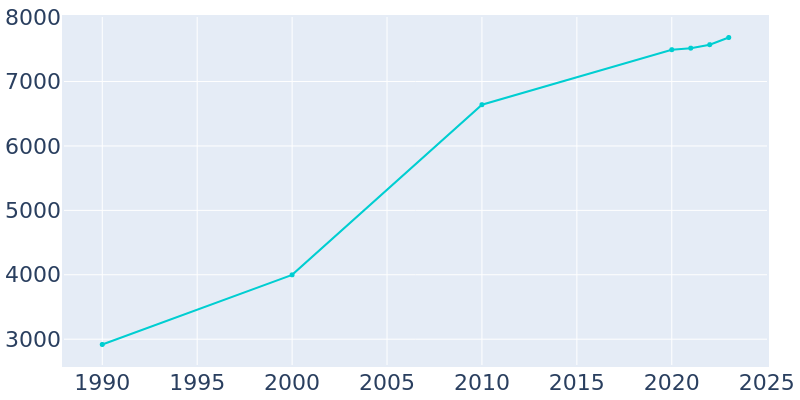 Population Graph For Hughson, 1990 - 2022