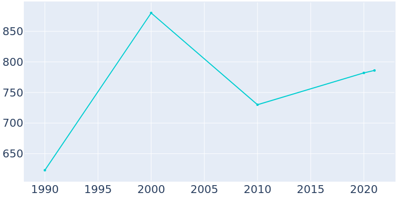 Population Graph For Hugo, 1990 - 2022