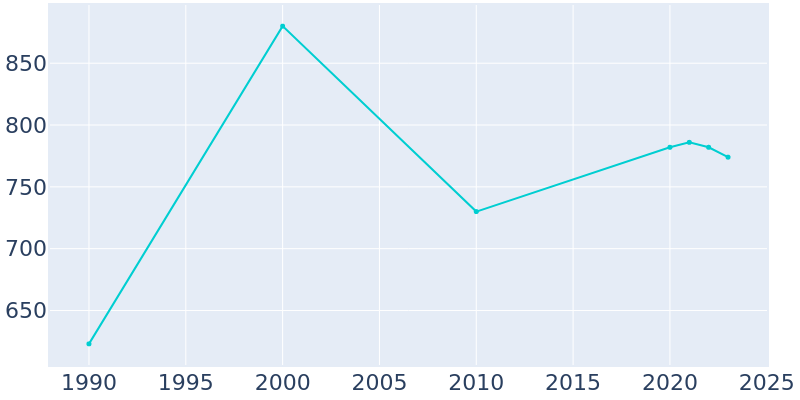 Population Graph For Hugo, 1990 - 2022