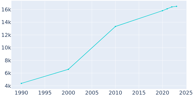 Population Graph For Hugo, 1990 - 2022