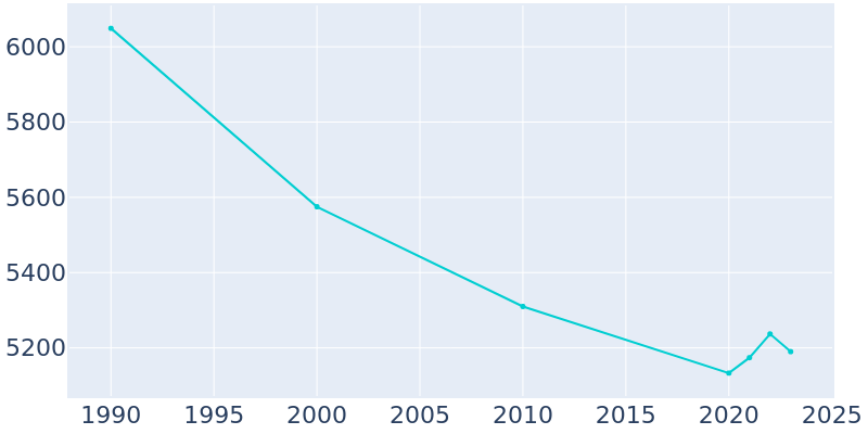 Population Graph For Hugo, 1990 - 2022