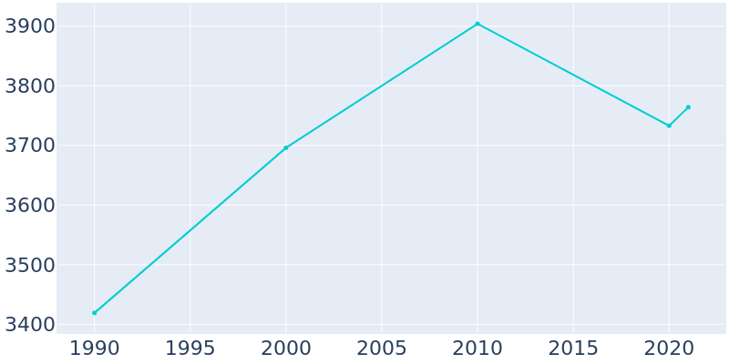 Population Graph For Hugoton, 1990 - 2022