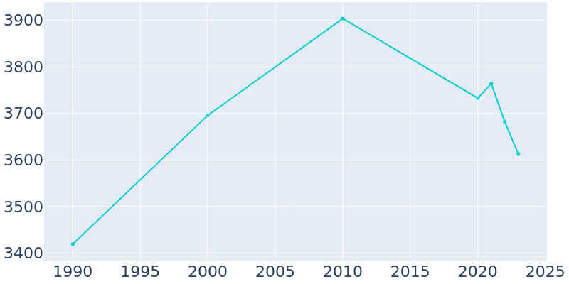 Population Graph For Hugoton, 1990 - 2022