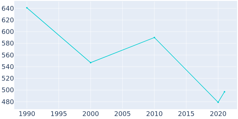 Population Graph For Hulbert, 1990 - 2022