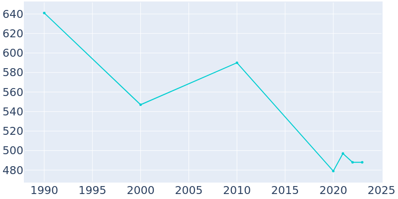 Population Graph For Hulbert, 1990 - 2022