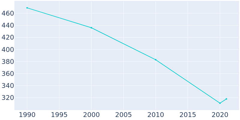 Population Graph For Hulett, 1990 - 2022