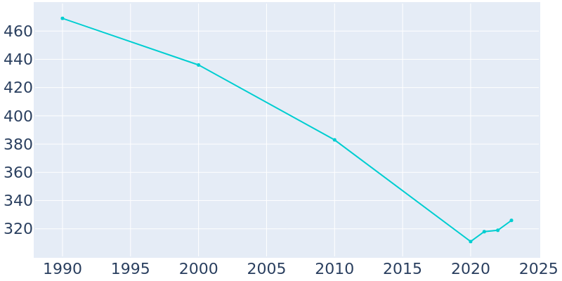 Population Graph For Hulett, 1990 - 2022