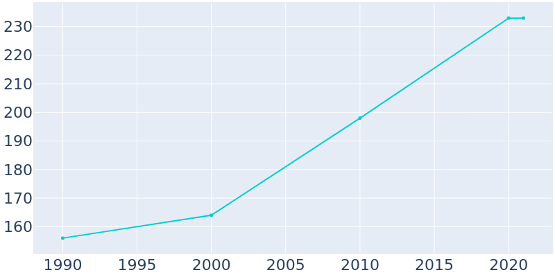 Population Graph For Hull, 1990 - 2022