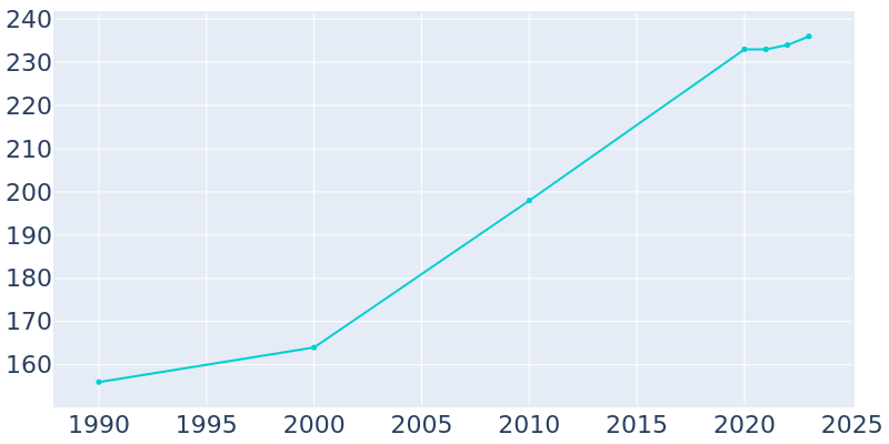 Population Graph For Hull, 1990 - 2022