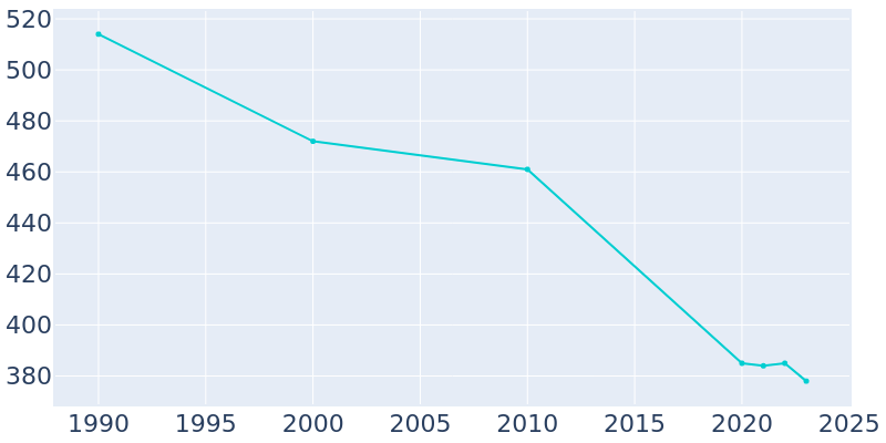 Population Graph For Hull, 1990 - 2022