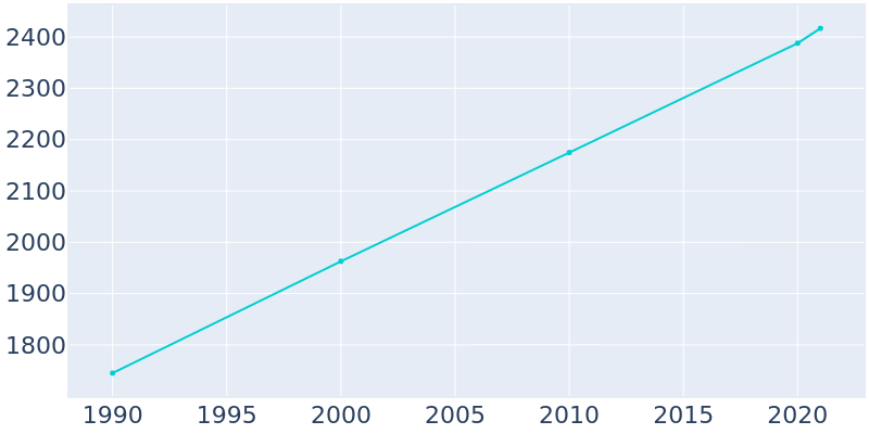Population Graph For Hull, 1990 - 2022