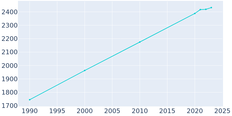 Population Graph For Hull, 1990 - 2022