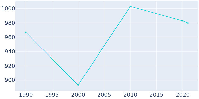 Population Graph For Hulmeville, 1990 - 2022