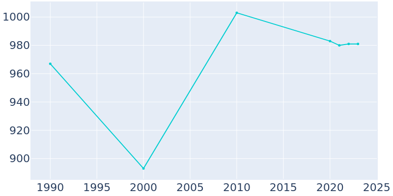 Population Graph For Hulmeville, 1990 - 2022