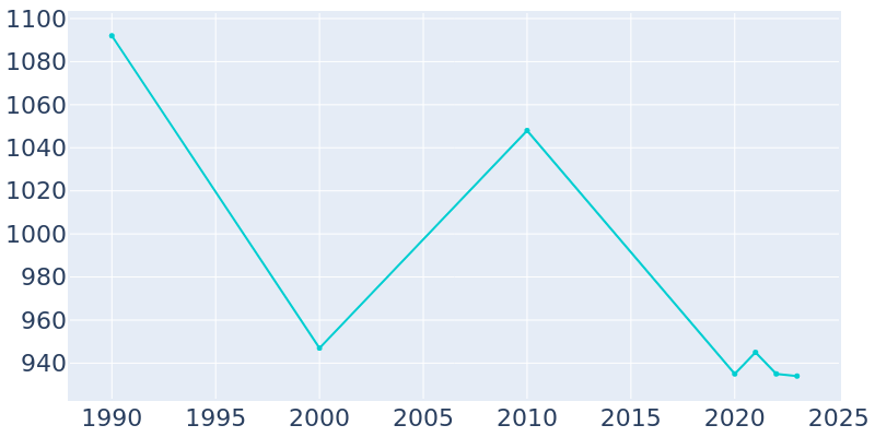 Population Graph For Humansville, 1990 - 2022