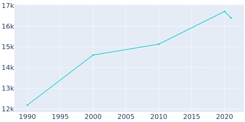 Population Graph For Humble, 1990 - 2022
