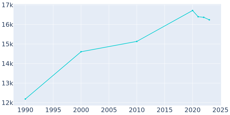 Population Graph For Humble, 1990 - 2022