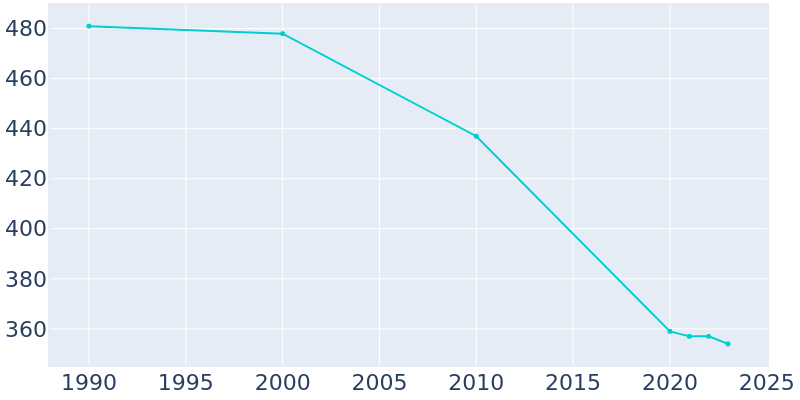 Population Graph For Humboldt, 1990 - 2022