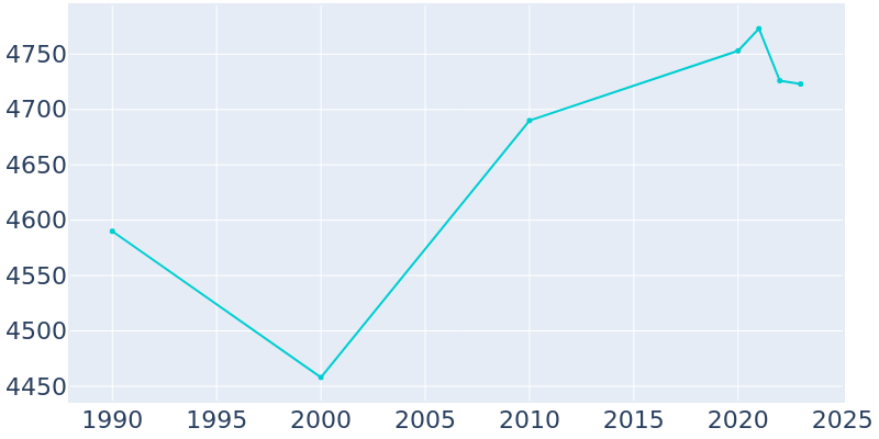 Population Graph For Humboldt, 1990 - 2022