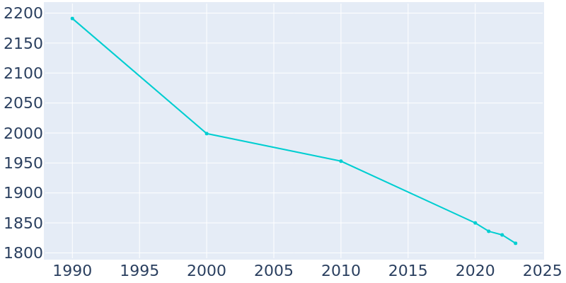 Population Graph For Humboldt, 1990 - 2022