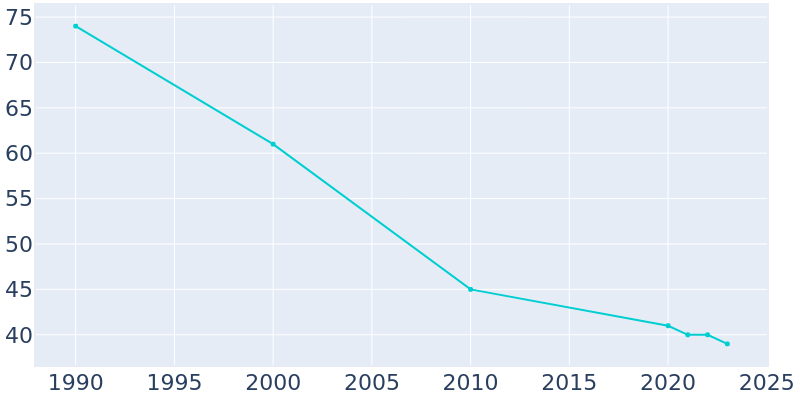 Population Graph For Humboldt, 1990 - 2022