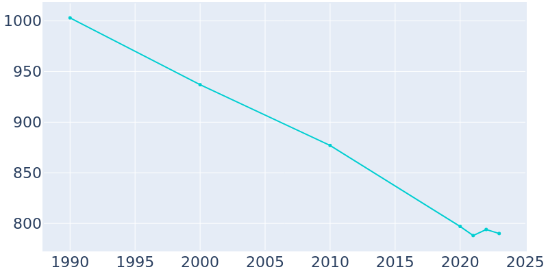 Population Graph For Humboldt, 1990 - 2022