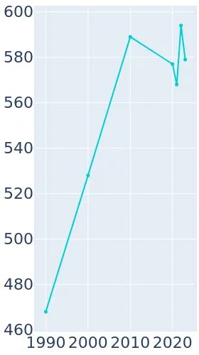 Humboldt, South Dakota Population History 1990 2019
