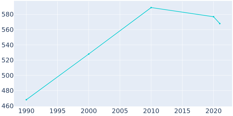 Population Graph For Humboldt, 1990 - 2022