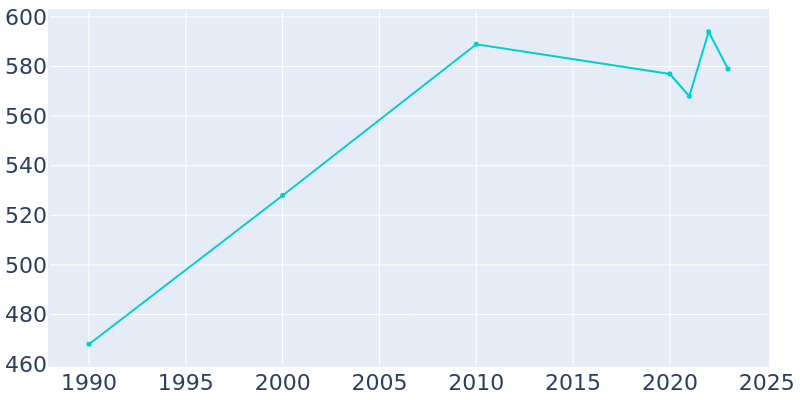 Population Graph For Humboldt, 1990 - 2022